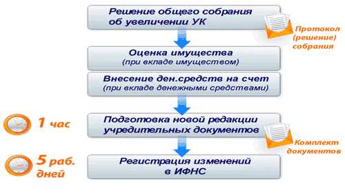 Как правильно уведомить кредиторов о предстоящем уменьшении капитала
