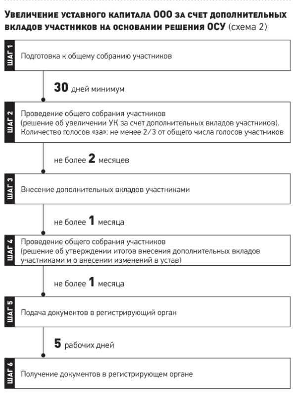Как уменьшить уставной капитал ооо с одним учредителем