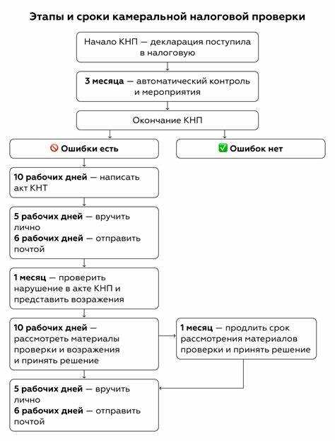 Использование Личного кабинета налогоплательщика для контроля сроков