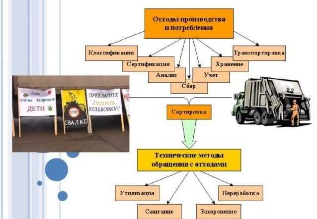 Методы транспортировки отходов 1 и 2 классов с соблюдением норм безопасности