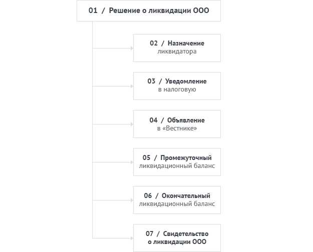 Как уволить директора при ликвидации ооо если он ликвидатор Как уволить директора при ликвидации ооо если он ликвидатор