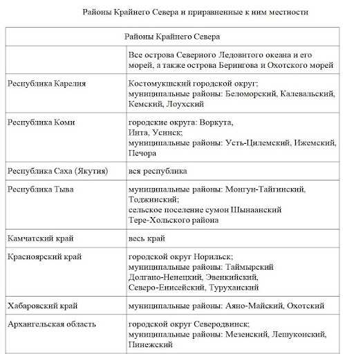 Как найти районный коэффициент для вашего региона