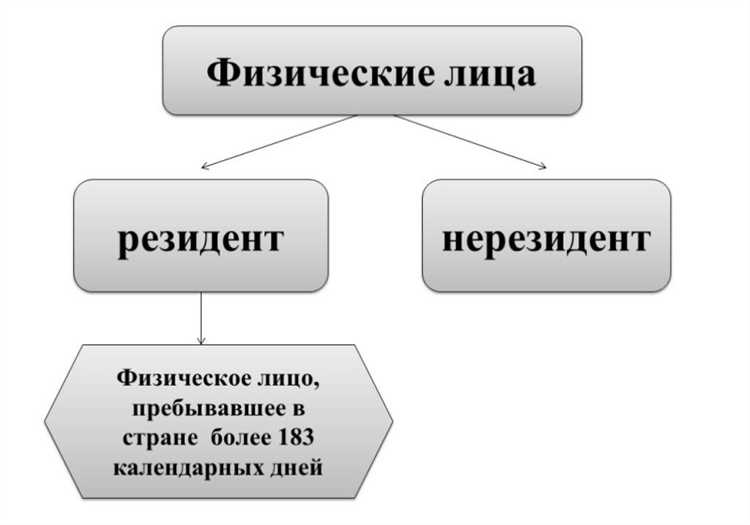 Как влияет срок пребывания в стране на статус резидента
