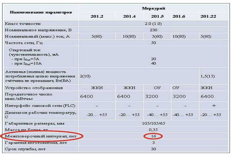 Что делать, если срок поверки электросчетчика истек