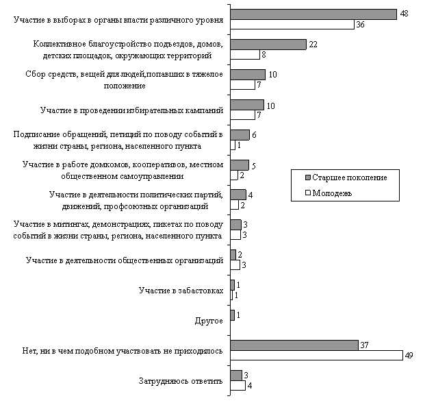 Практические примеры применения форм прямого волеизъявления в регионах