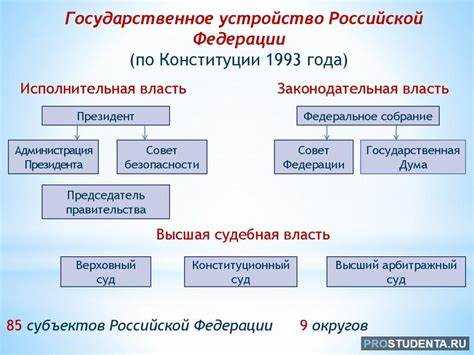 Конституционные основы формы правления в РФ