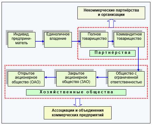 Ограничения на создание рабочих советов и комитетов без юридического оформления