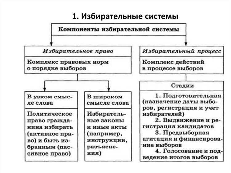 Роль и полномочия избирательных комиссий на разных уровнях
