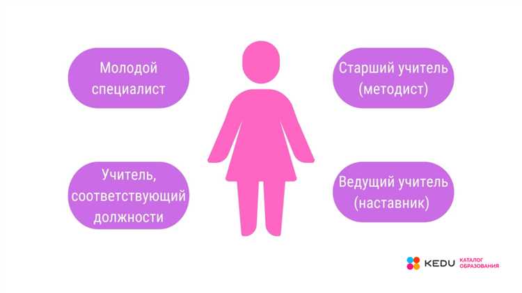 Требования к образованию и дополнительным курсам