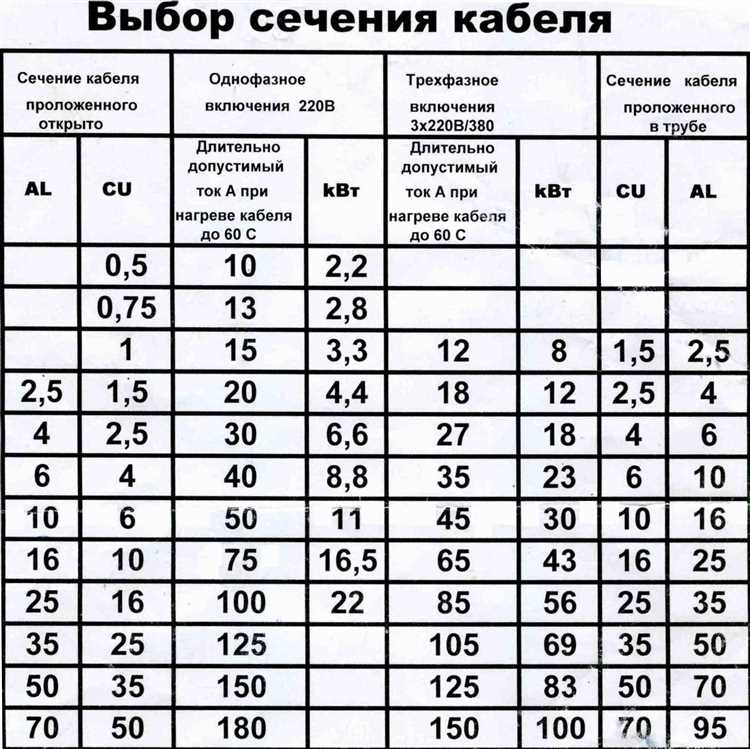 Особенности выбора сечения гибкого кабеля для различных длин