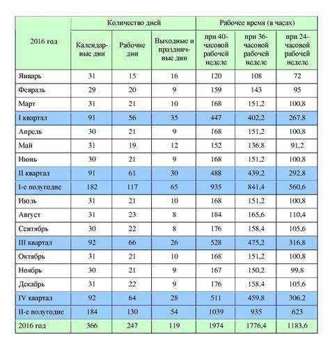Влияние режима рабочего времени на оплату труда и компенсации