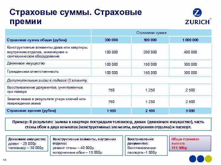Какая минимальная доля страховой премии непосредственно предназначается для осуществления страховых Какая минимальная доля страховой премии непосредственно предназначается для осуществления страховых
