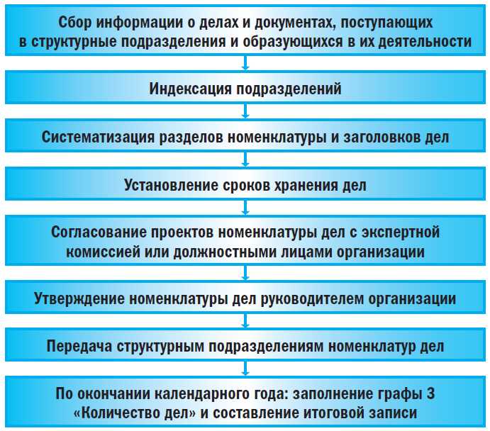 Какая номенклатура дел носит рекомендательный характер Какая номенклатура дел носит рекомендательный характер