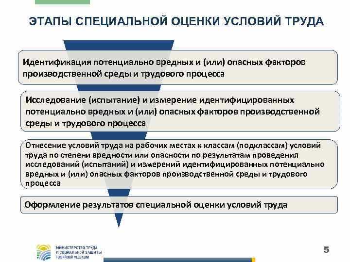 Разработка плана мероприятий по улучшению условий труда