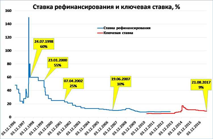 Как узнать актуальный размер ключевой ставки Центробанка