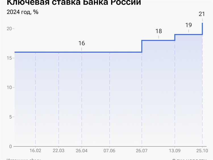Влияние текущей ставки на кредиты и ипотеку для населения