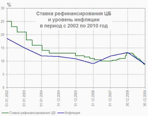Практическое значение ставки рефинансирования для малого и среднего бизнеса