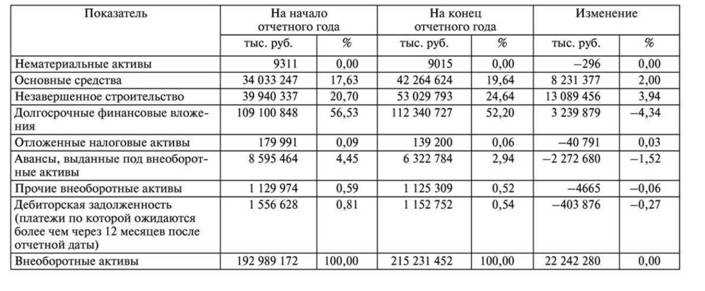 Практика отражения нематериальных активов с нулевой остаточной стоимостью