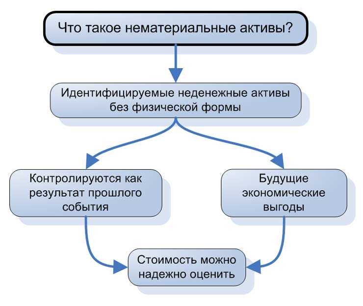 Правила учета затрат на создание нематериальных активов