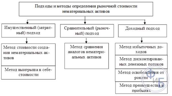 Какая стоимость используется для оценки нематериальных активов в балансе Какая стоимость используется для оценки нематериальных активов в балансе
