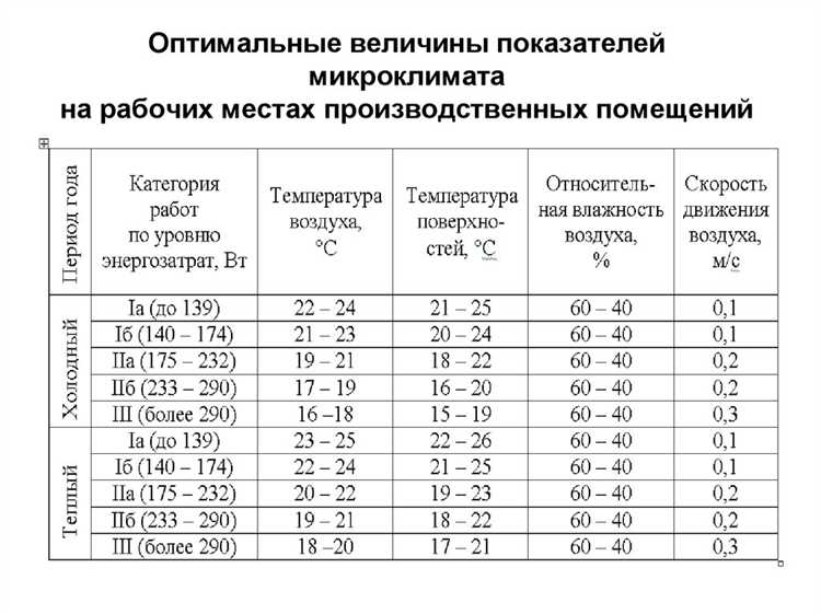 Минимально допустимые температуры в зависимости от категории труда