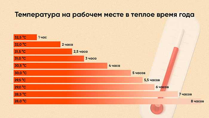 Какая температура должна быть в рабочем помещении по трудовому кодексу Какая температура должна быть в рабочем помещении по трудовому кодексу