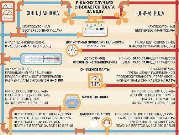 Какая ответственность предусмотрена за нарушение температурных норм