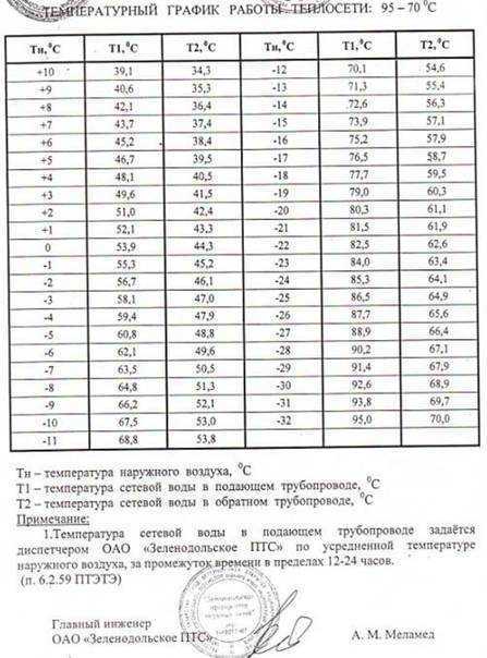 Зависимость температурного графика от наружной температуры