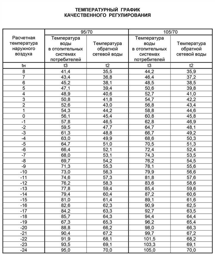 Регулировка температуры с помощью термостатических клапанов