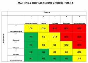 Какая величина риска особо опасная при профессиональной деятельности Какая величина риска особо опасная при профессиональной деятельности