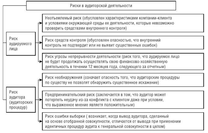 Как установить допустимые уровни существенности при проведении аудита