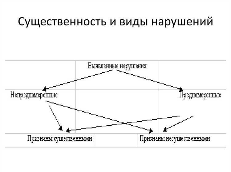 Как уровень существенности определяет объем необходимых аудиторских тестов