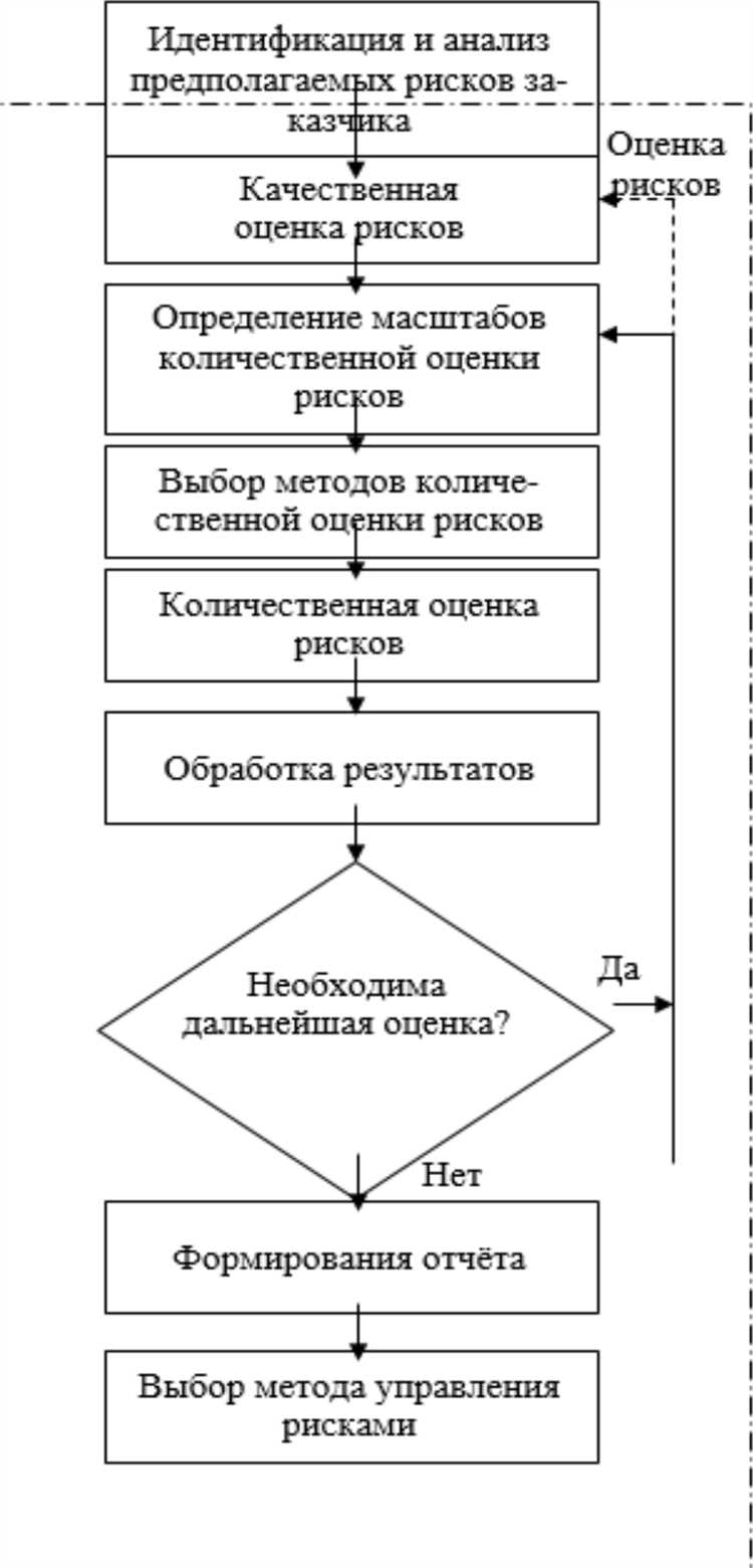 Признаки высокорисковых закупок на стадии планирования