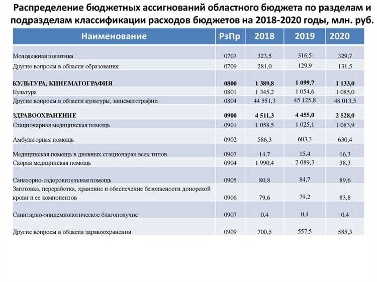 Целевые назначения бюджетов от фондов