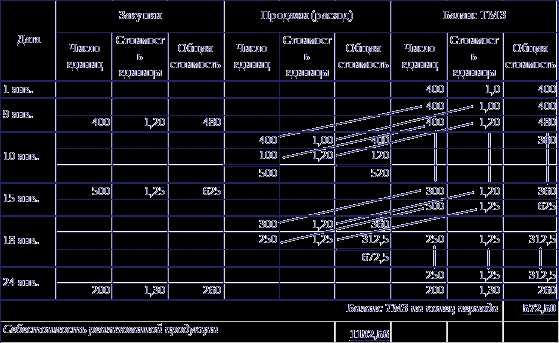 Как выбрать базовую единицу учета для разных видов запасов