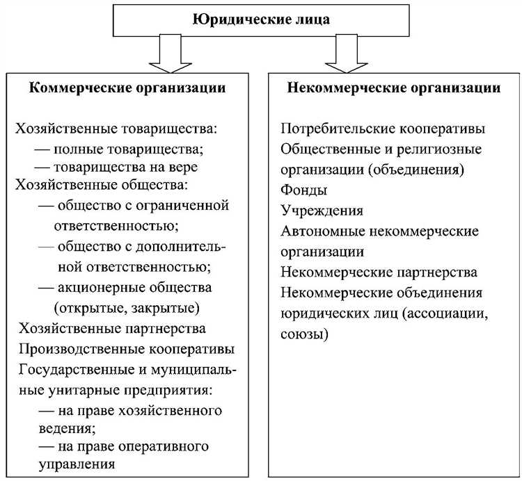 Какие бывают организационно правовые формы Какие бывают организационно правовые формы