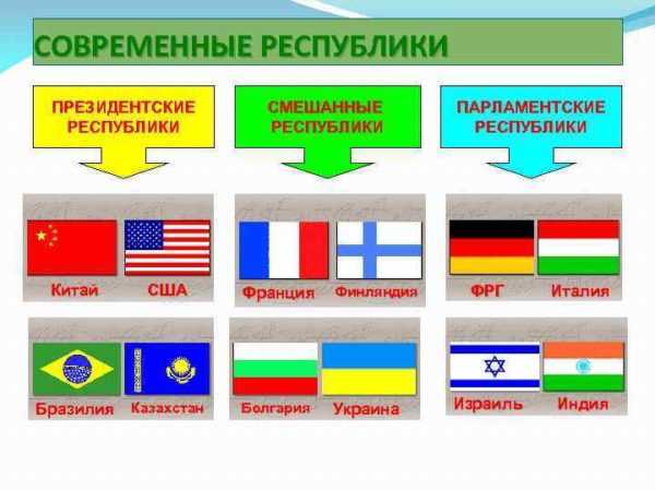 Роль выборов в республиках с парламентской системой