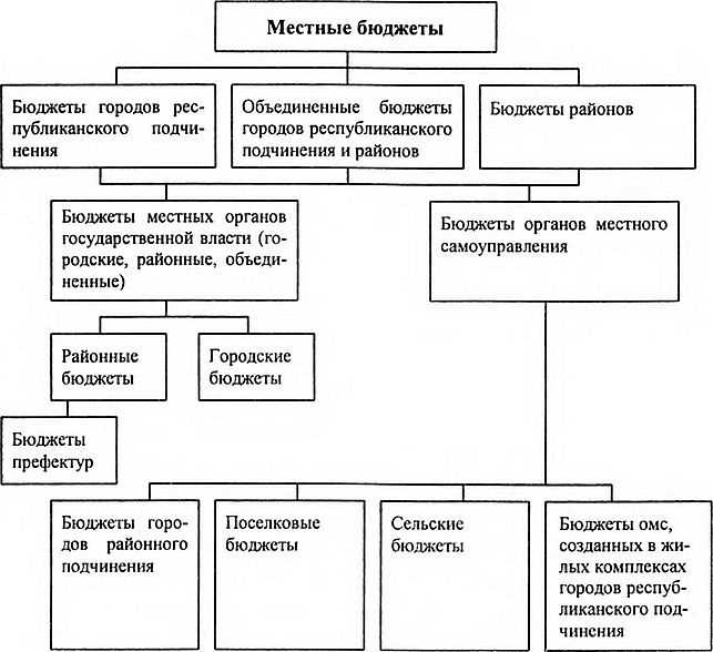 Роль налоговых поступлений в местных бюджетах