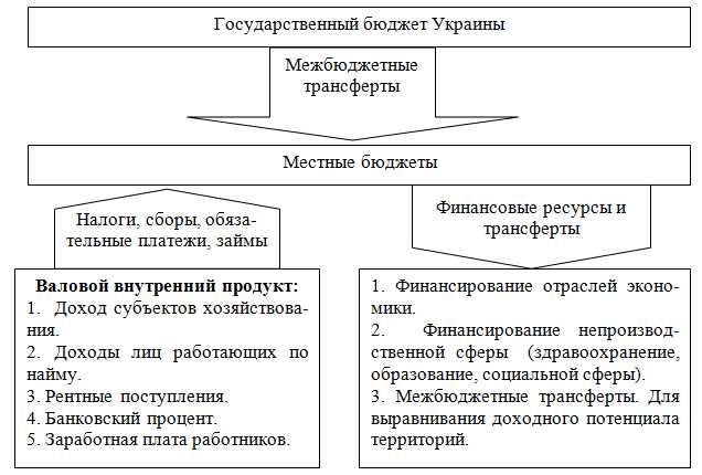 Основные виды бюджетов местного самоуправления