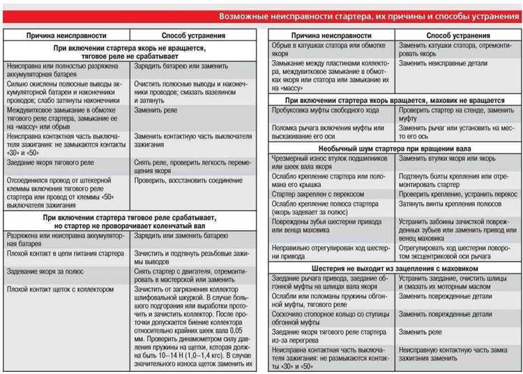 Как определить тип неисправности по внешним признакам