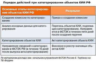 Методы защиты от внешних и внутренних угроз для субъектов КИИ