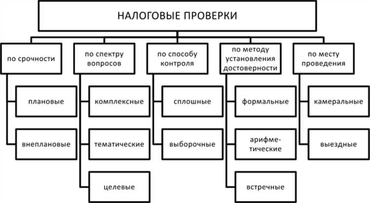 Роль банковских документов при налоговой проверке