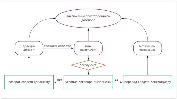 Как оформить доверенность на открытие эскроу счета третьим лицом