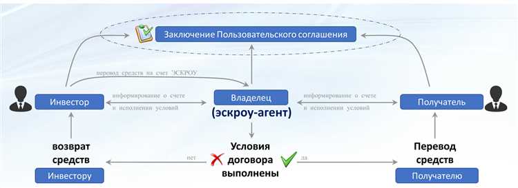 Какие документы нужны для открытия эскроу счета Какие документы нужны для открытия эскроу счета
