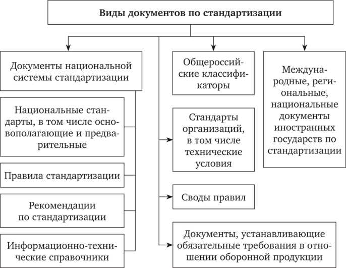 Какие документы относятся к документам по стандартизации Какие документы относятся к документам по стандартизации