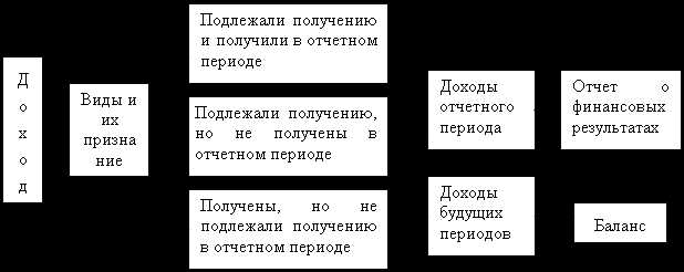 Как правильно распределять доходы будущих периодов по отчетным периодам?