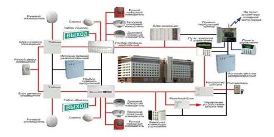 Методы контроля работоспособности и диагностики систем пожаротушения