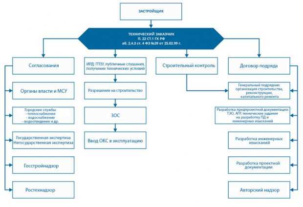 Формирование технического задания без участия проектировщика