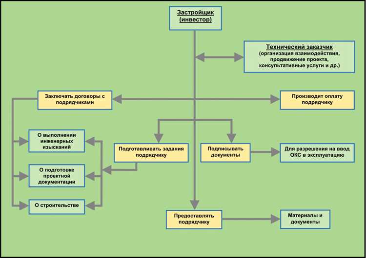 Составление технического задания (ТЗ) без участия генерального проектировщика приводит к несогласованности требований и риску возникновения противоречий между разделами проектной документации. В ТЗ отражаются функциональные, технологические, инженерные и архитектурные параметры объекта, и без профессиональной проработки эти характеристики могут оказаться неполными, дублирующимися или ошибочными.
