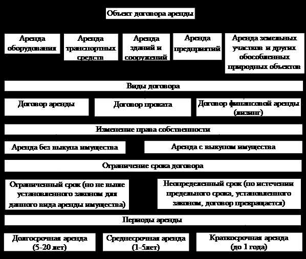 Срок финансовой аренды и условия его изменения